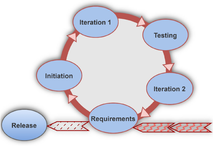 How to Build a Minimum Viable Product—Step-By-Step - Lifegunk Platform